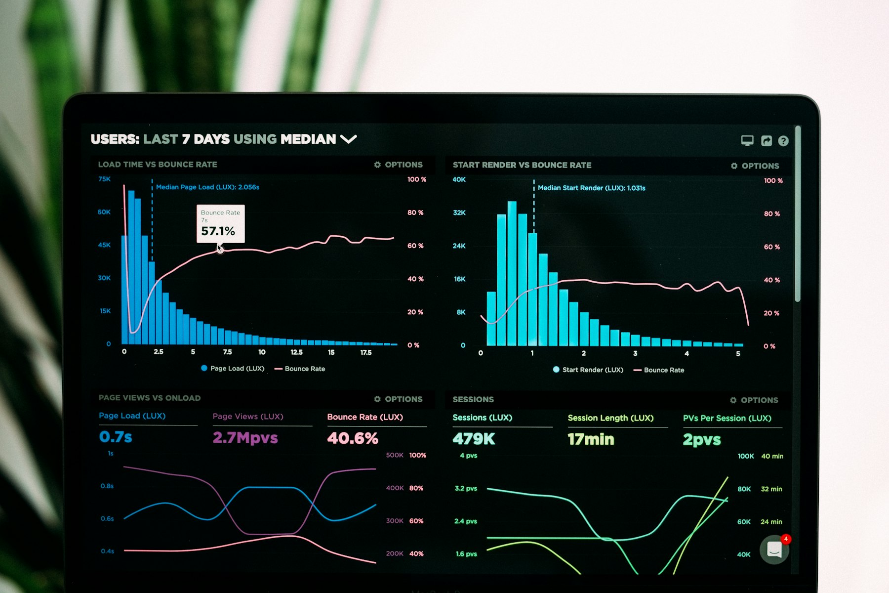 Performance analytics graphs displayed on a laptop screen